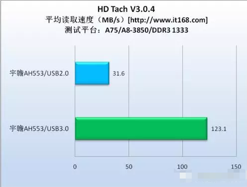 USB接口誕生20年,談?wù)刄sb2.0和3.0的那些事