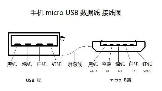 最詳細(xì)解說(shuō)手機(jī)micro usb的接口數(shù)據(jù)線