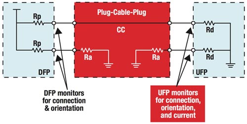 如何實現(xiàn)USB Type-C與USB PD的電力快速輸送的設計