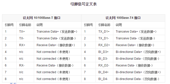 RJ45引腳的定義