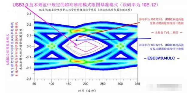 高效解決usb3.0靜電防護問題并保證信號完整性