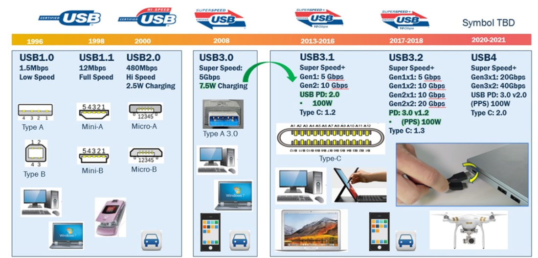 利用usb type-c可編程電源實現(xiàn)5G智能型手機快充