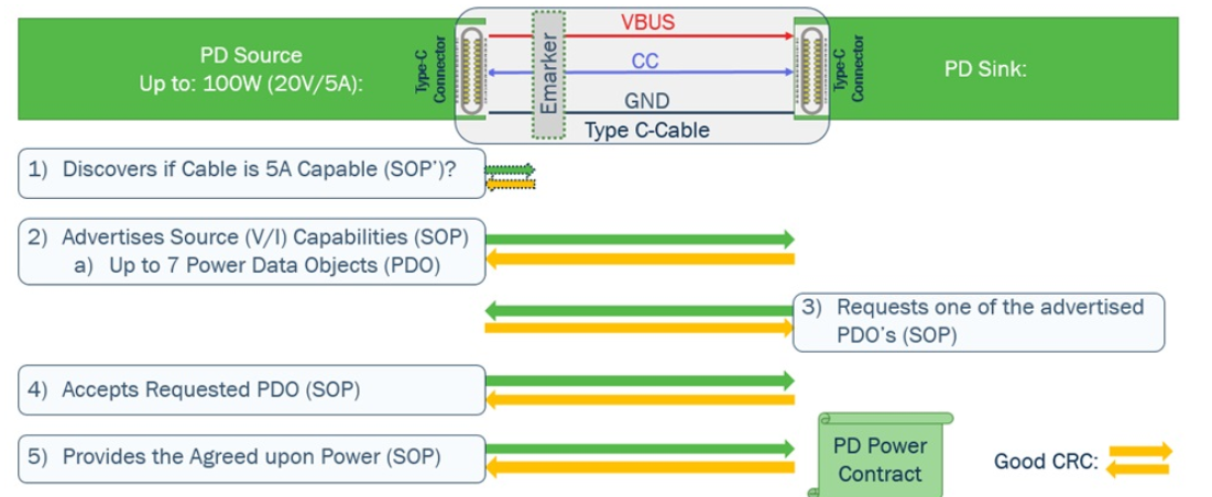 利用usb type-c可編程電源實現(xiàn)5G智能型手機快充