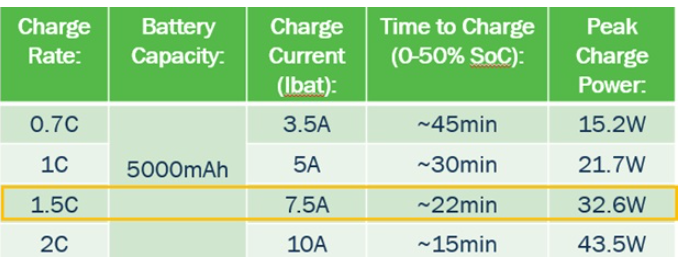 利用usb type-c可編程電源實現(xiàn)5G智能型手機快充