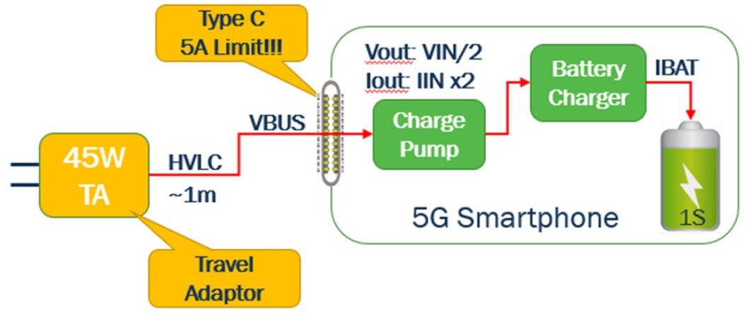 利用usb type-c可編程電源實現(xiàn)5G智能型手機快充