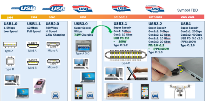 usb type-c可編程電源(PPS)怎樣滿(mǎn)足5G智能手機(jī)快充需求