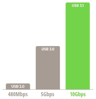 USB Type-C和USB 3.1如何區(qū)分與選擇？