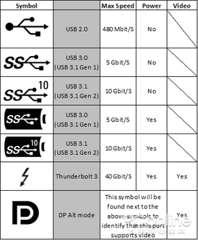 傳輸標(biāo)準(zhǔn)的未來燈塔USB-C接口的前世今生