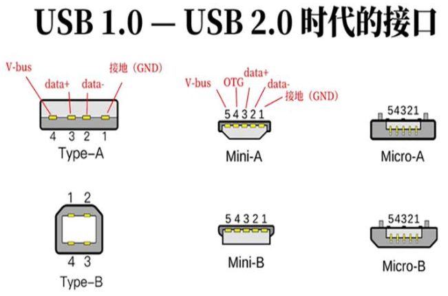 usb1.0-usb2.0時(shí)代