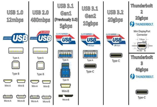 type-c為何能成為最主流接口簡說usb發(fā)展史