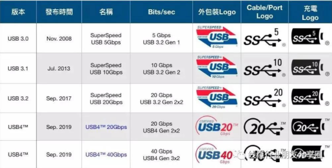 蘋果Lightning接口與type-c接口者之爭