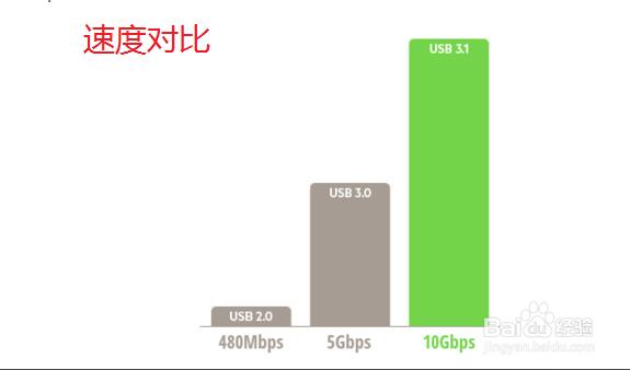 Type C接口速度對比