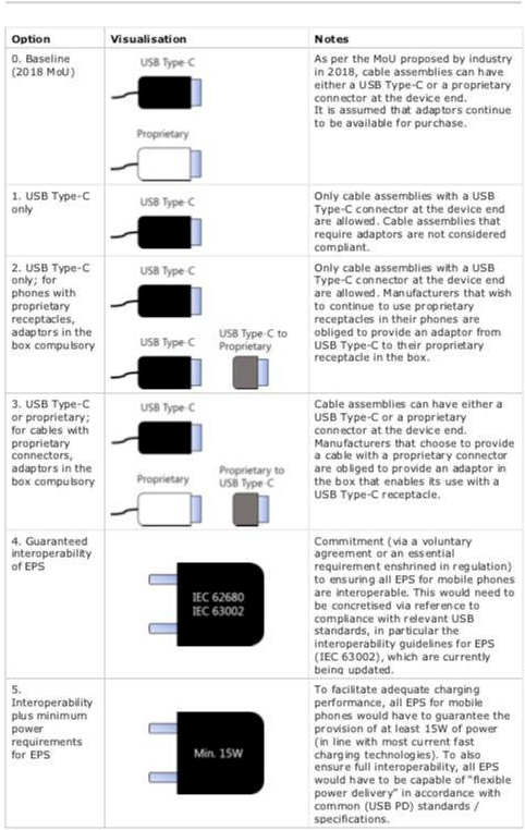 歐盟要求所有手機統(tǒng)一充電接口,蘋果咋辦呢