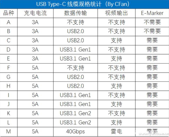 USB Type-C線纜規(guī)格統(tǒng)計