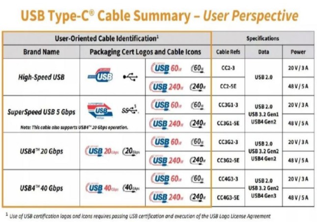 usb-c線纜標(biāo)準(zhǔn)重大升級支持240W快充