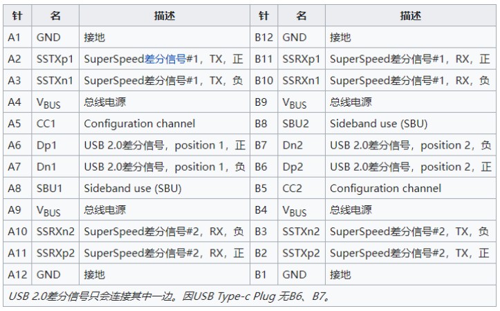 type-c引腳定義詳細(xì)名稱